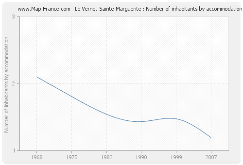 Le Vernet-Sainte-Marguerite : Number of inhabitants by accommodation